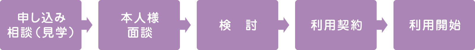 ご利用の流れ:申し込み相談(見学)→本人様面談→検討→利用契約→利用開始