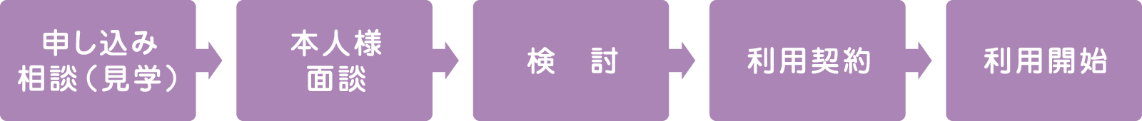 ご利用の流れ：申し込み相談（見学）→本人様面談→検討→利用契約→利用開始