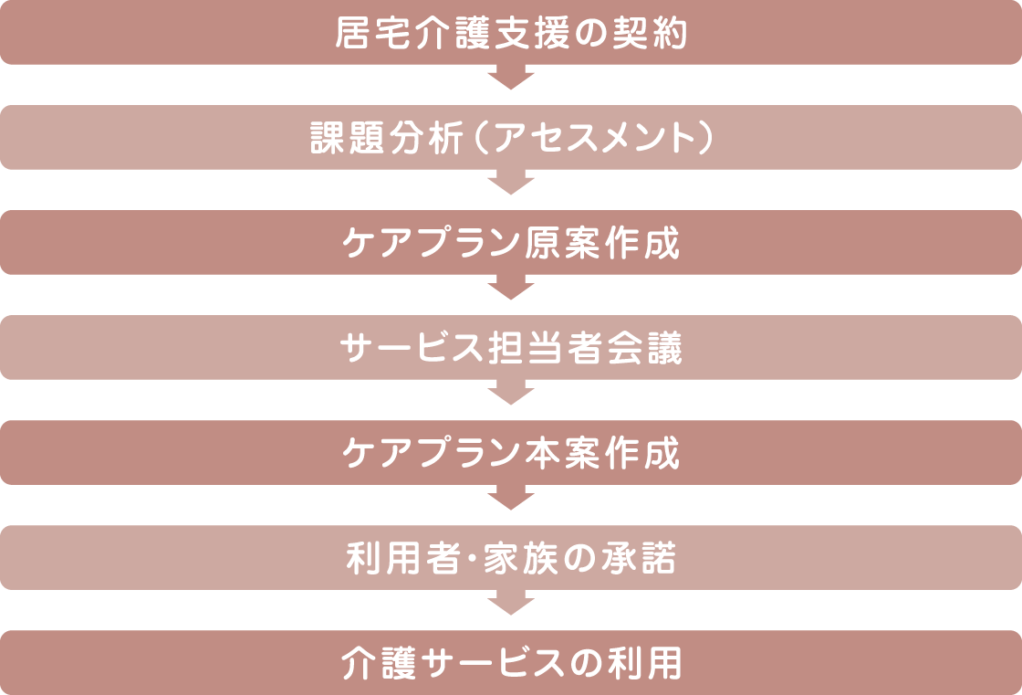 介護サービス提供までの流れ